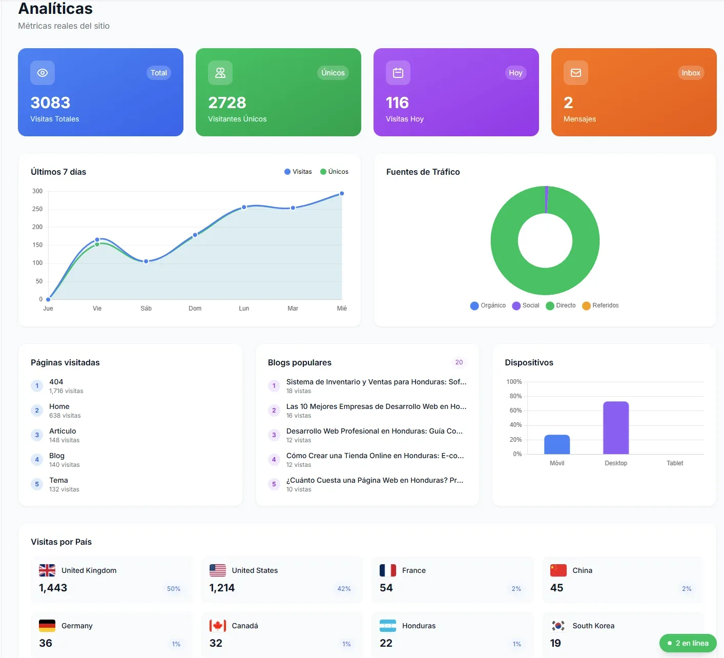 Dashboard Analytics